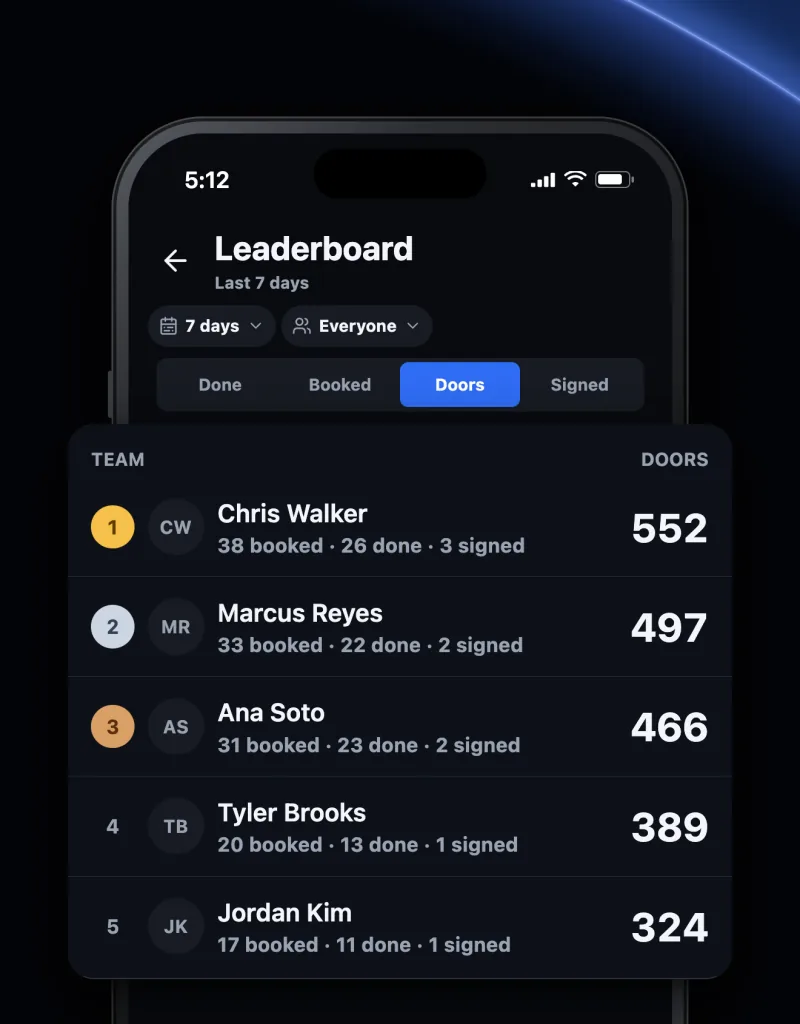 The leaderboard on a phone: Chris Walker first with 552 doors, then Marcus Reyes, Ana Soto, Tyler Brooks, and Jordan Kim, each with booked, done, and signed