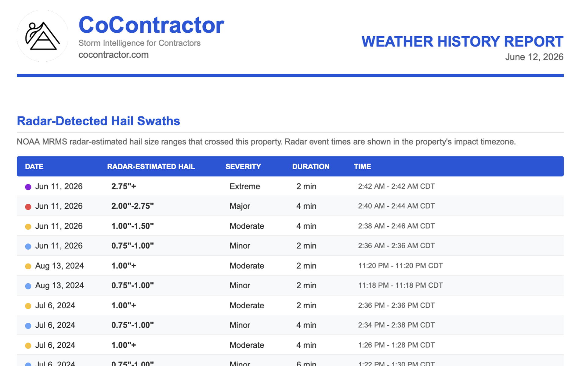 CoContractor weather history report